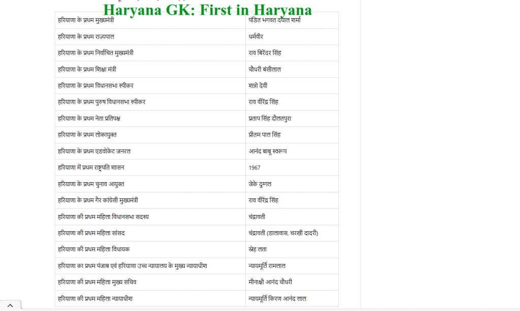 Haryana GK: First in Haryana